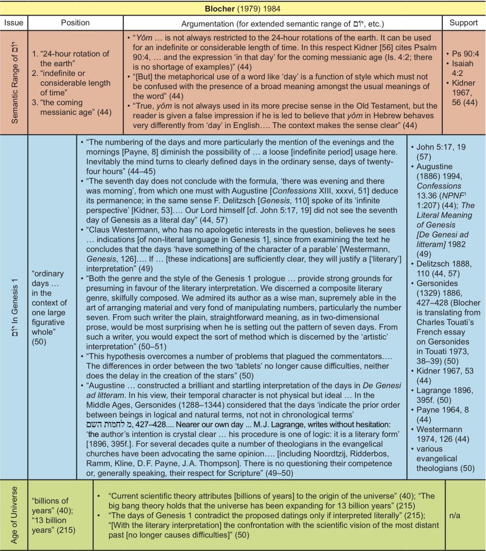 How Scholars Perceptions Of The Semantic Range Of יום - 