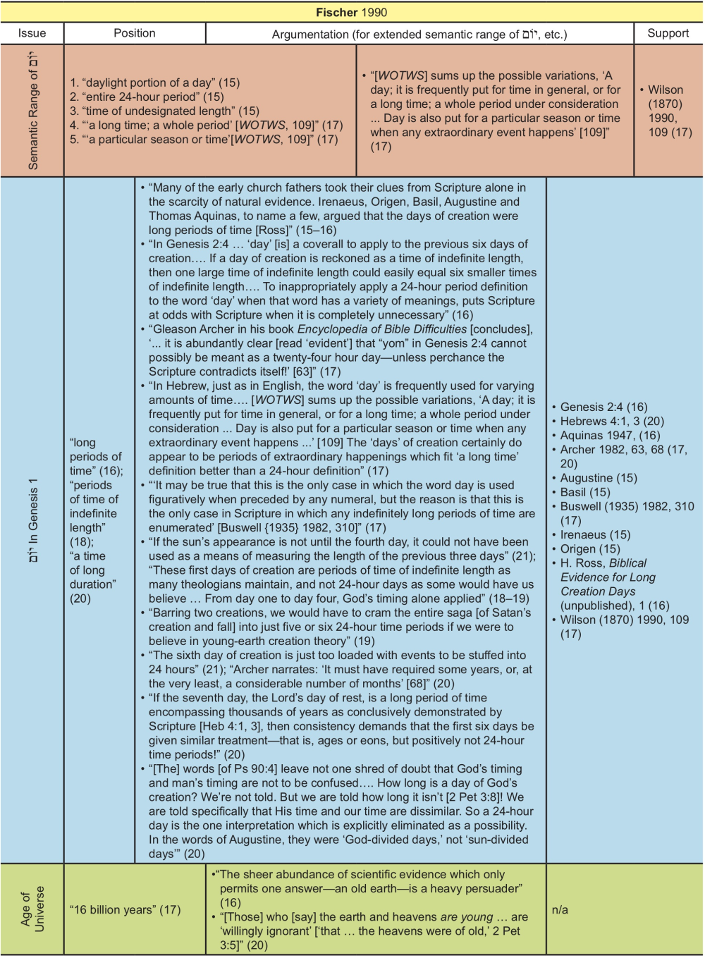 How Scholars Perceptions Of The Semantic Range Of יום - 