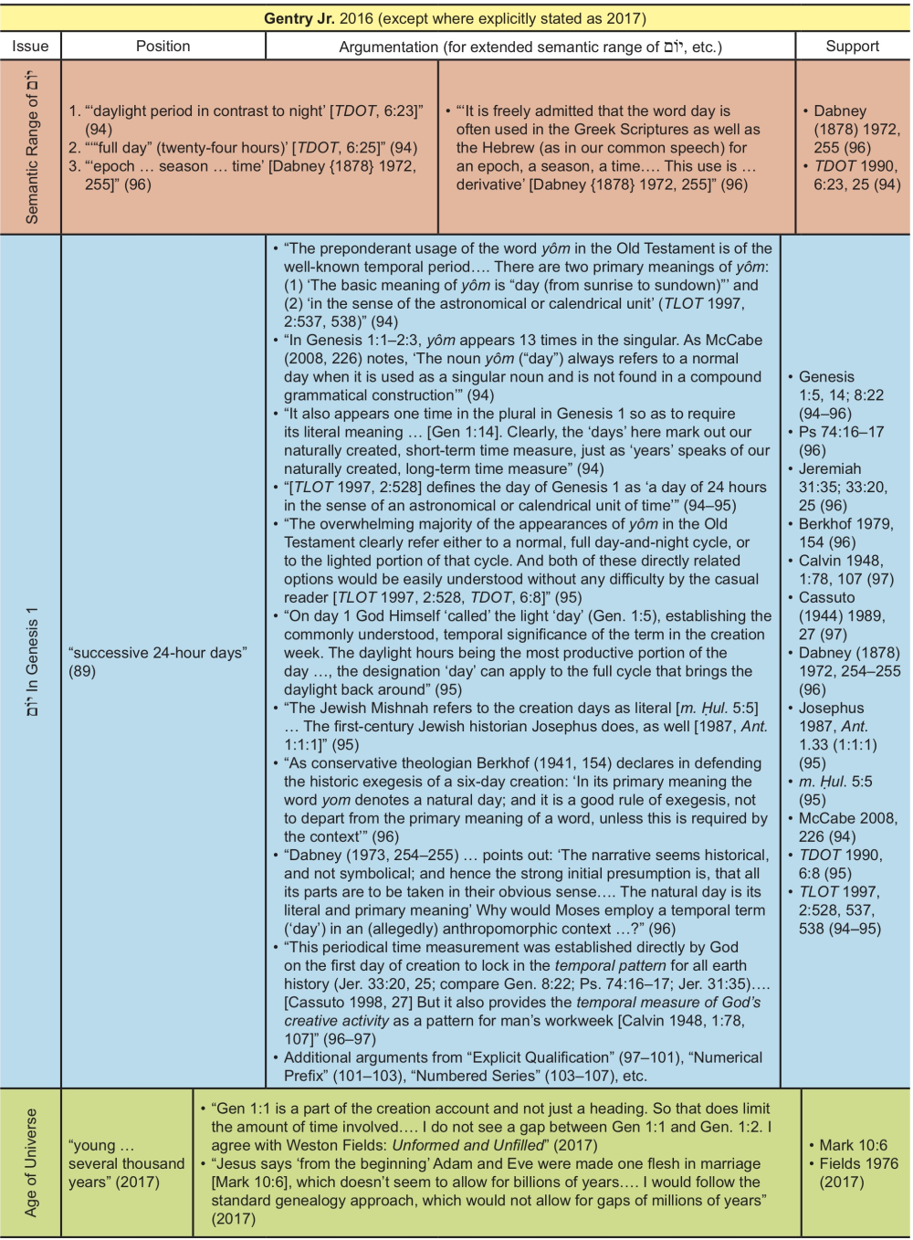 How Scholars Perceptions Of The Semantic Range Of יום - 