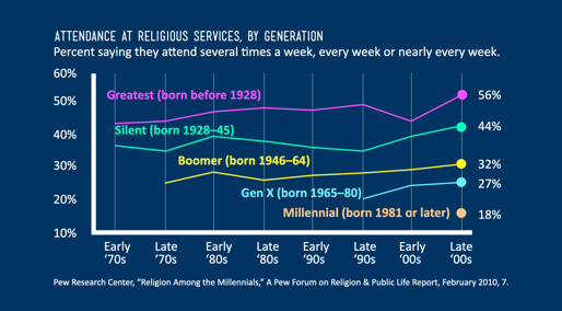 Attendance at Religious Services by Generation