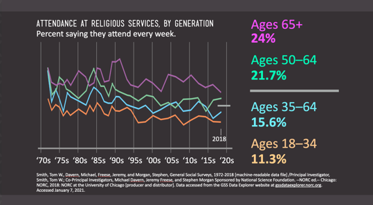 Attendance at Religious Services by Generation