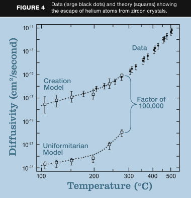 Diffusivity/Temperature Chart