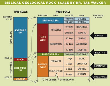 Biblical Geological Rock Scale