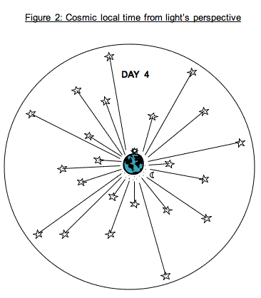 Cosmic Time Zones, figure 2