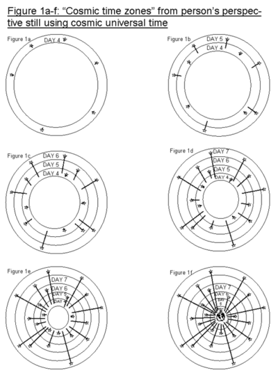 Cosmic Time Zones, figures 1a-f