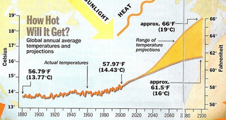 Global warming models predict that temperatures will increase to between 16 and 19°C by the year 2100.