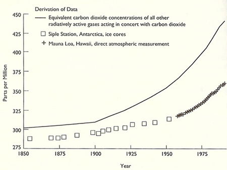 Atmospheric concentrations of CO2 have clearly increased since 1850.