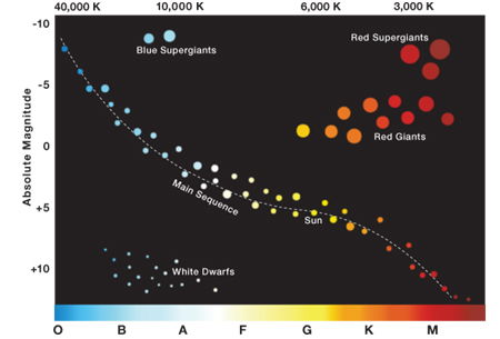 Brightness and color of stars