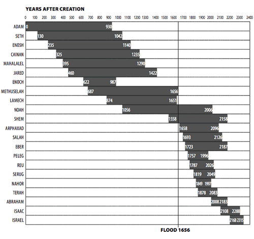 Adam To Noah Genealogy Chart