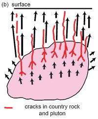 Cracks in Country Rock and Pluton