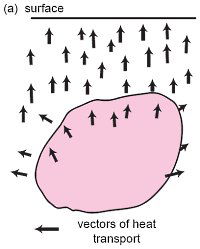 Vectors of Heat Transport