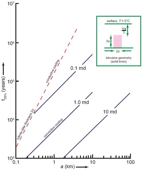 Identical Intrusive Geometries Cooling by Conduction or Convection