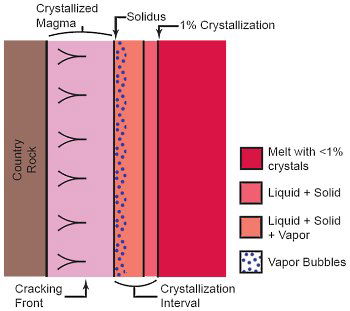 Margin of a Magma Chamber