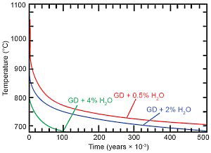 Magma Water Content