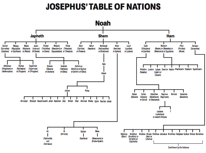 Josephus’s Table of nations
