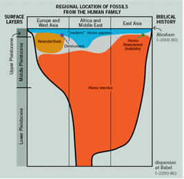 Human Fossils in Ice Age