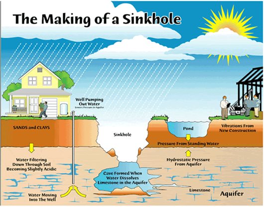 The Making of a Sinkhole