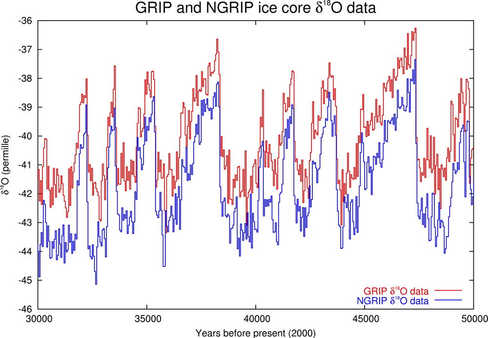 GRIP and NGRIP Ice Core Data