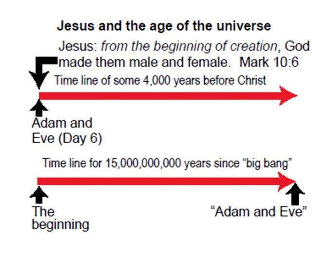 Jesus and the Age of the Universe