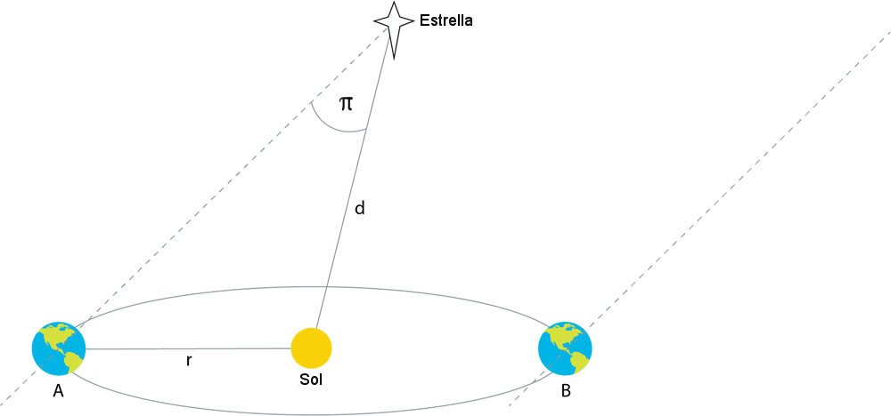 Earth’s Orbit