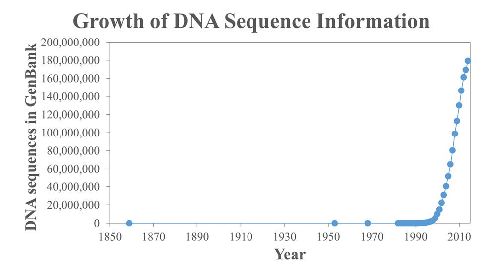 Growth of DNA Sequence Information