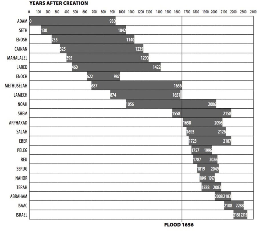 Lifespans of Patriarchs