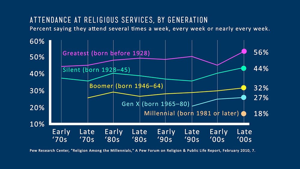 Attendance at Religious Services, by Generation