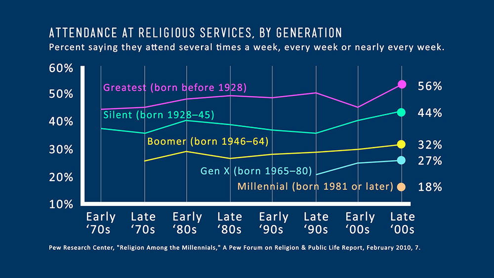 Attendance at Religious Services, by Generation