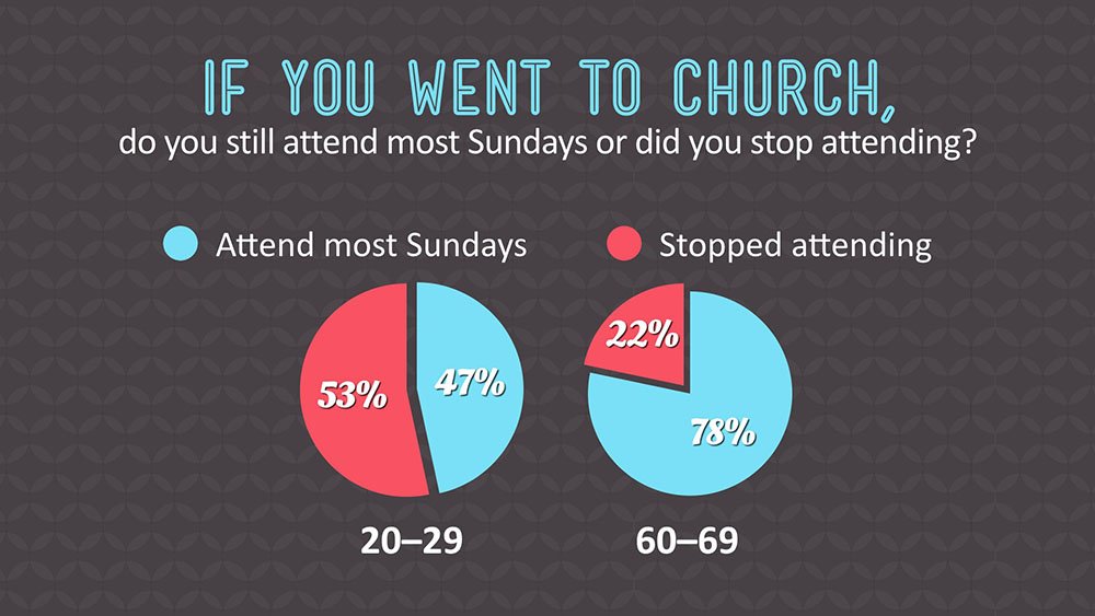 Church Attendance Pie Chart