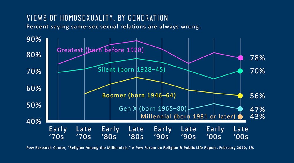Views of Homosexuality, by Generation