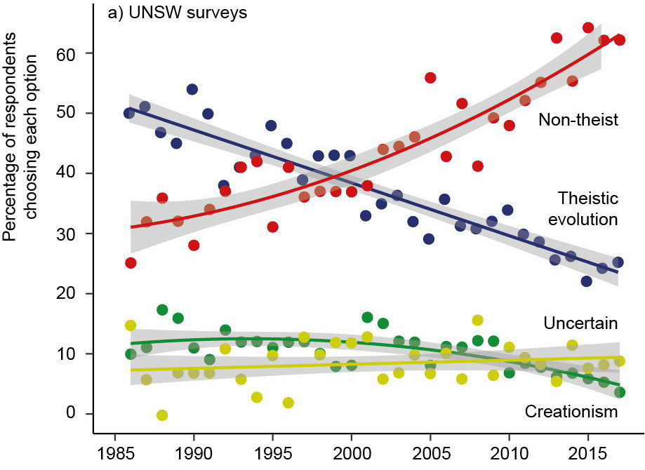 Graph showing study results