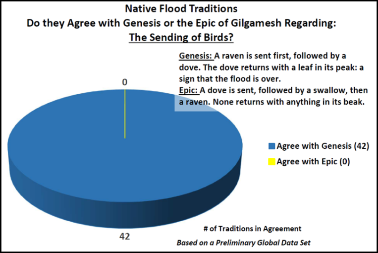 Native flood traditions about the sending of birds