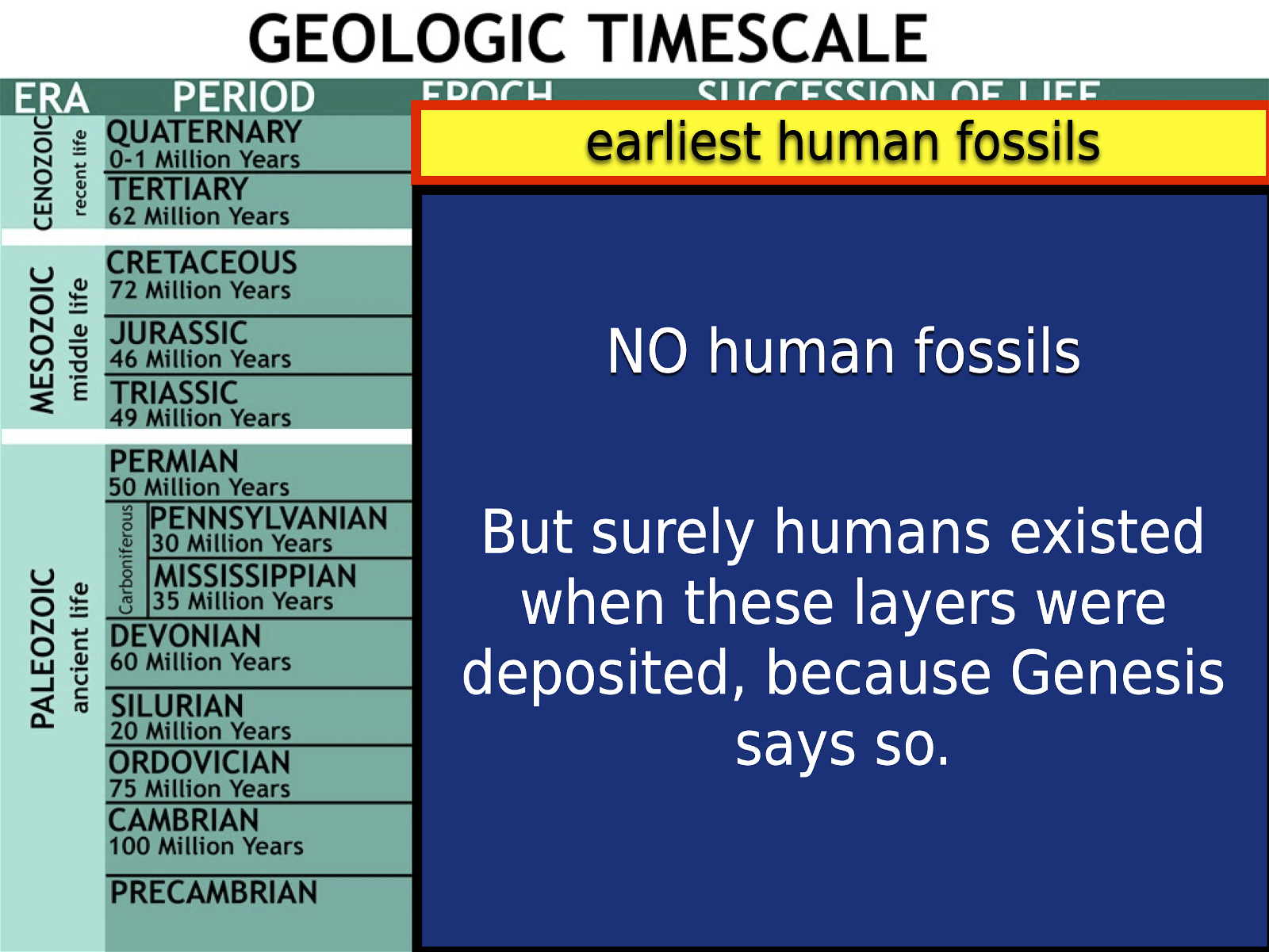 Geological time humans