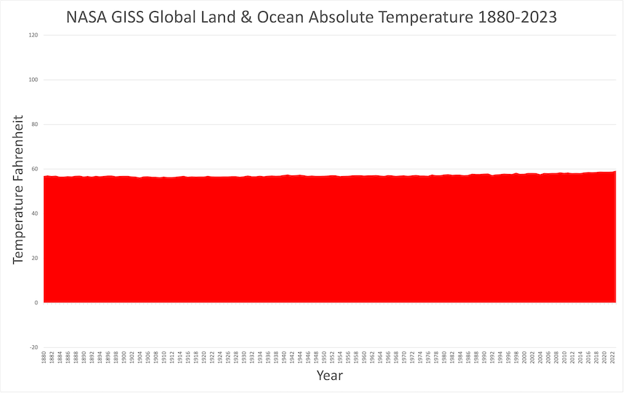 NASA GISSTEMP data as absolute Fahrenheit values for July from 1880–2023