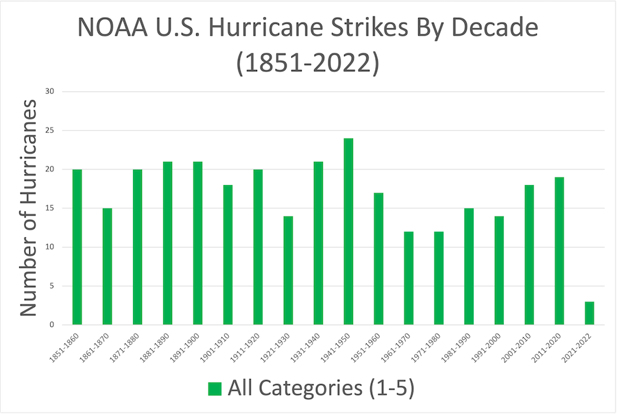 NOAA U.S. Hurricane Strikes by Decade for all category 1–5 hurricane types