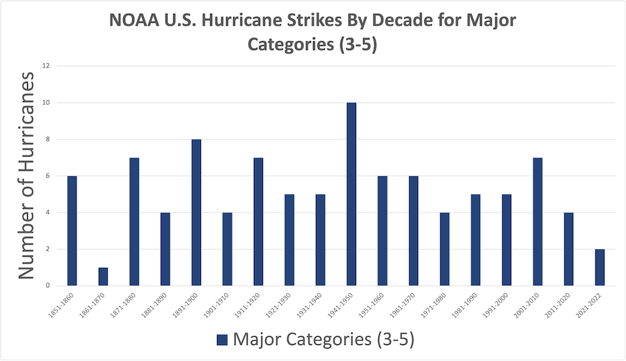 NOAA U.S. Hurricane Strikes by Decade for major category 3–5 hurricane types