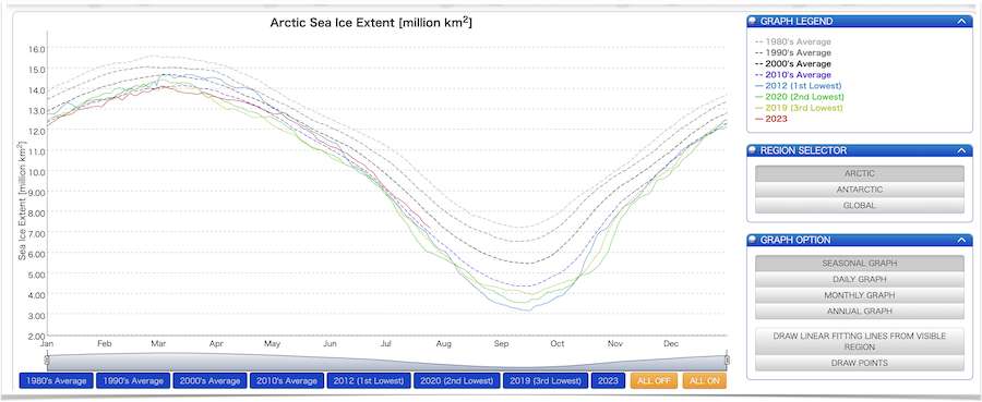 National Institute of Polar Research, “Arctic Sea Ice Extent” in million km2