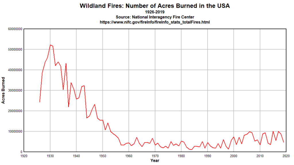 Wildland Fires: Number of Acres Burned in the United States, 1926–2019