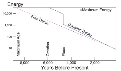 Decay Graph