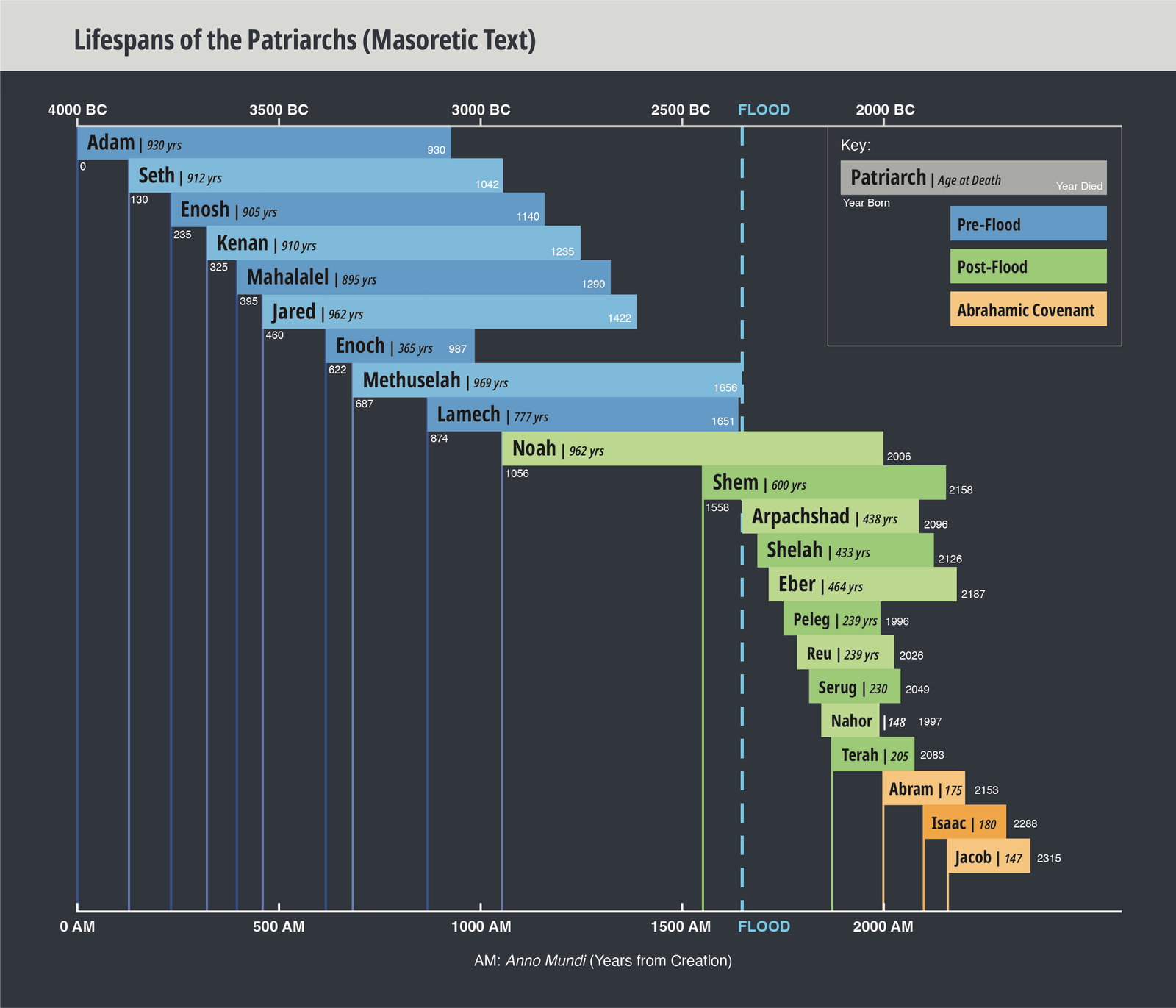 lifespans of the Patriarch chart