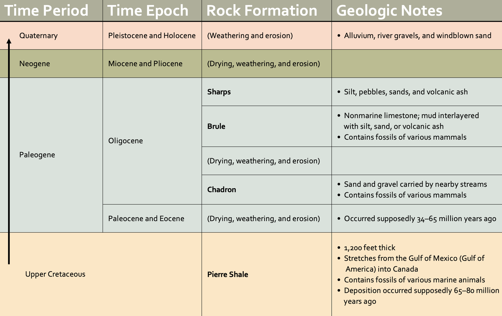 Badlands strata chart.