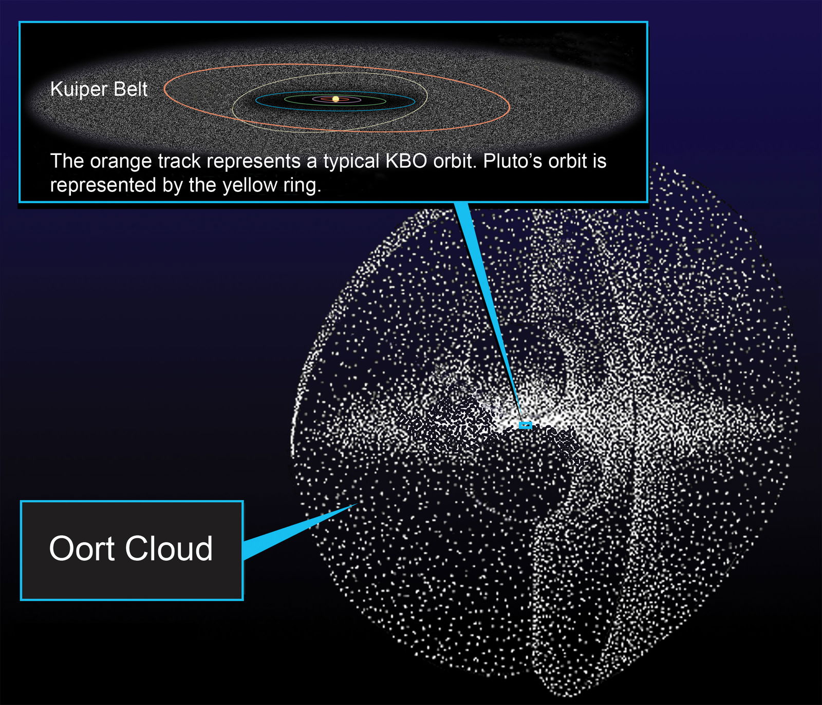 Oort Cloud and Kuiper Belt