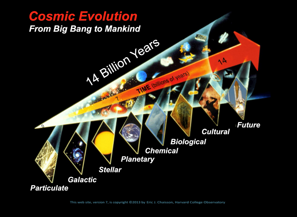 Costmic Evolution: From Big Bang to Mankind