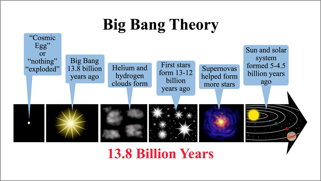 Big Bang Theory: 13.8 Billion Years