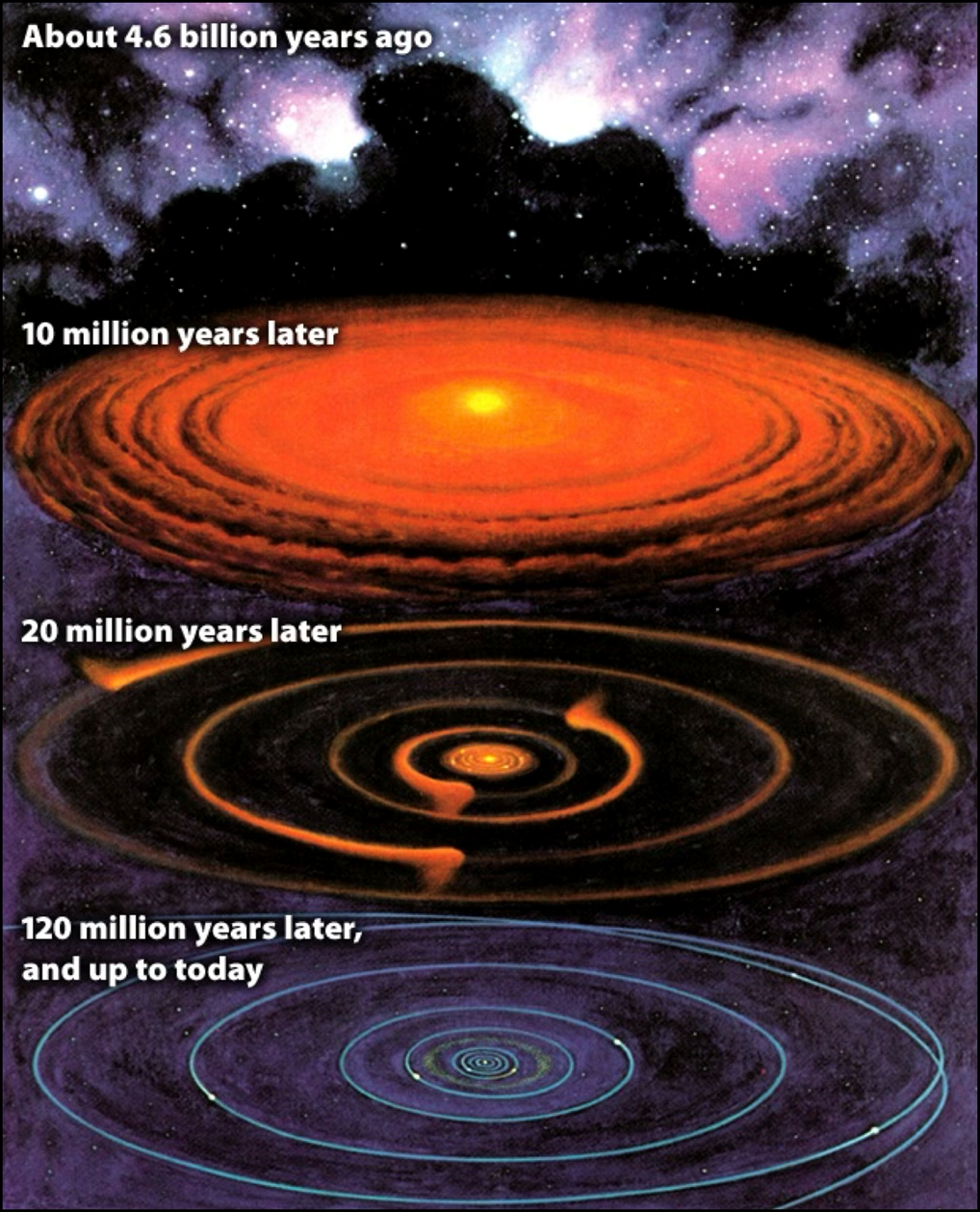 Evolutionary view of the origin of the planets of the solar system