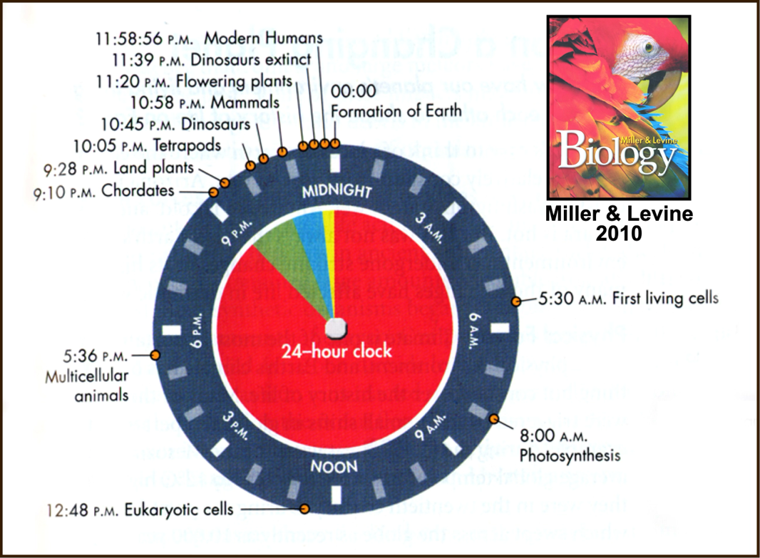 24-hour clock illustrating the naturalistic worldview of the earth and life on it