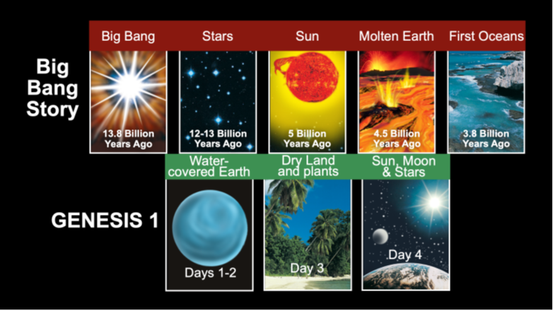 The evolutionary worldview is radically different from Genesis 1–11