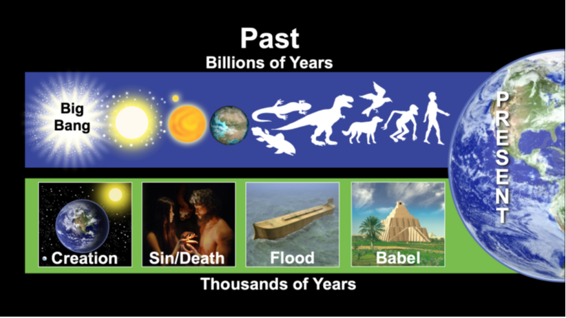 The evolutionary worldview is radically different from Genesis 1–11