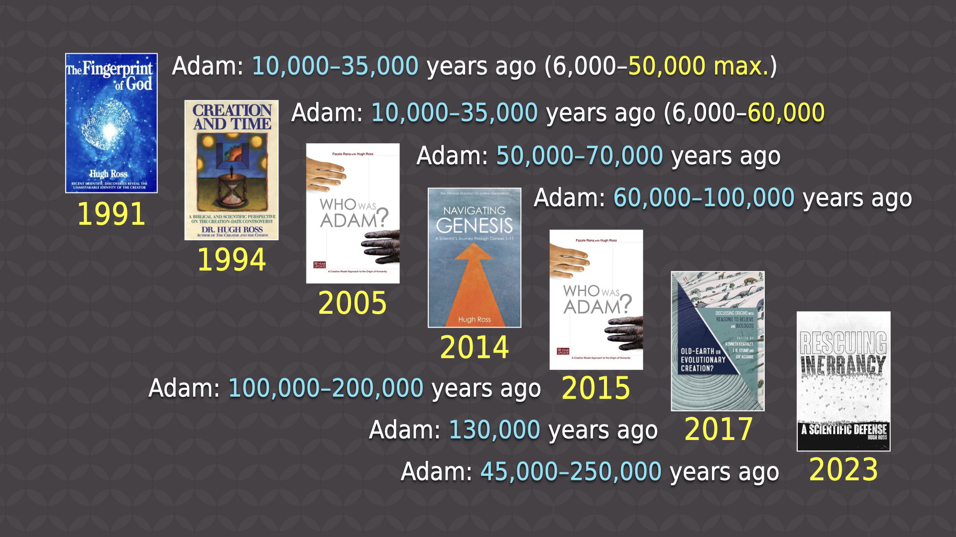Chart of books by Hugh Ross