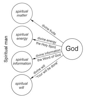 Basic units in the life of a spiritual person